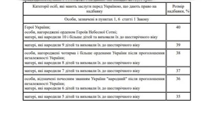 Таблиця з розмірами надбавок до пенсії за особливі заслуги перед Україною