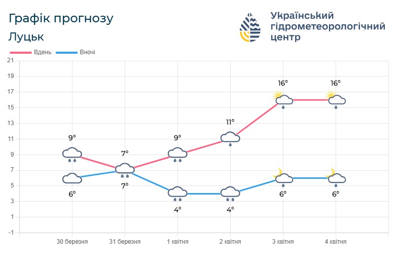Погода на тиждень на Волині