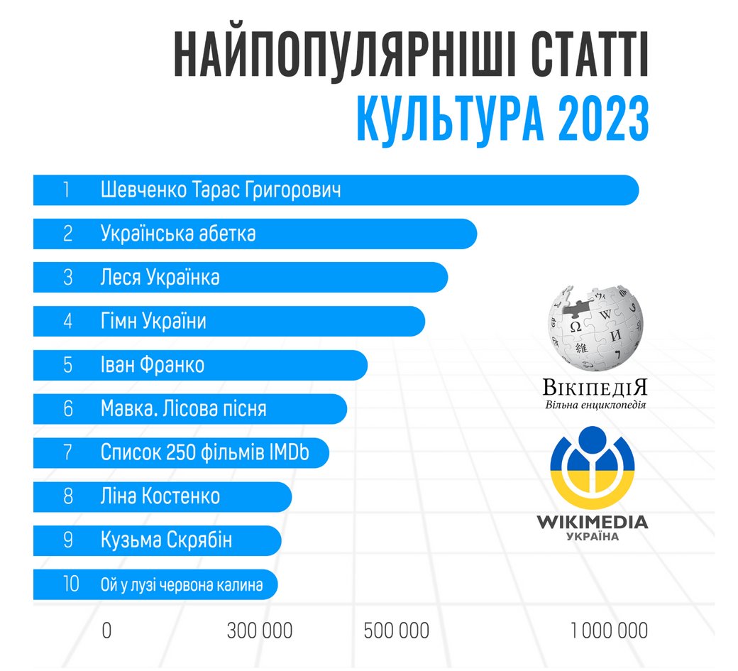 Російське вторгнення, Тарас Шевченко і 250 найрейтинговіших фільмів: що у "Вікіпедії" найчастіше читали у 2023 році