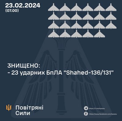 Повітряні Сили: вночі збили 23 "шахеди" з 31 Повітряні Сили: вночі збили 23 "шахеди" з 31