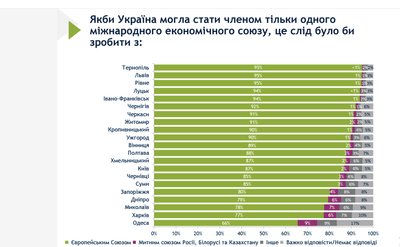 Як харків'яни ставляться до міжнародних союзів Як харків'яни ставляться до міжнародних союзів