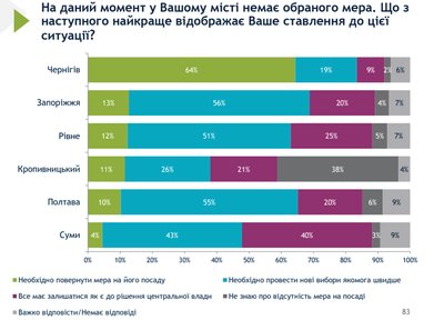 У Кропивницькому 38 опитаних жителів не знають про відсутність мера на посаді. Які ще результати опитування У Кропивницькому 38 опитаних жителів не знають про відсутність мера на посаді. Які ще результати опитування