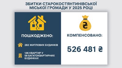 Наслідки ракетних обстрілів на Хмельниччині у 2025 році: що повідомили громади області Наслідки ракетних обстрілів на Хмельниччині у 2025 році: що повідомили громади області