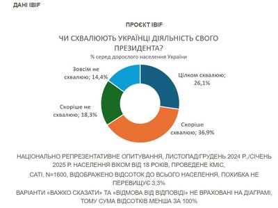 Підтримка Зеленського серед українців зросла до 63% — опитування Підтримка Зеленського серед українців зросла до 63% — опитування