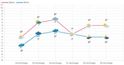 Погода на вихідні в Луцьку Погода на вихідні в Луцьку
