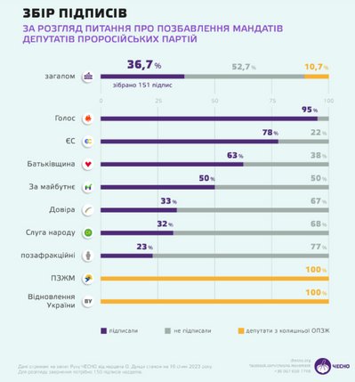 Депутати зібрали підписи, щоб очистити Верховну Раду від проросійських партій Депутати зібрали підписи, щоб очистити Верховну Раду від проросійських партій