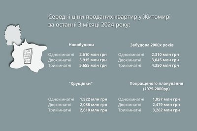 Житло у Житомирі: як змінились ціни на квартири та їх оренду у 2024 році