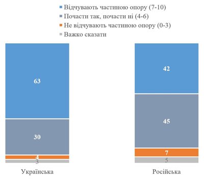Більшість українців відчувають себе частиною національного опору — опитування КМІС Більшість українців відчувають себе частиною національного опору — опитування КМІС