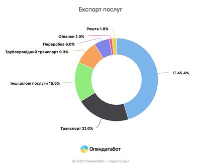 Опендатабот назвав єдину сферу експорту, яка виросла у 2022 році Опендатабот назвав єдину сферу експорту, яка виросла у 2022 році