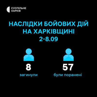Через удари РФ по Харківщині протягом 2-8 вересня щонайменше восьмеро людей загинули та 57 дістали поранень Через удари РФ по Харківщині протягом 2-8 вересня щонайменше восьмеро людей загинули та 57 дістали поранень