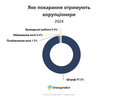 Зафіксували 71 вирок корупціонерів за 2024 рік на Рівненщині