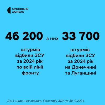 Понад 33 тисячі за рік: порівнюємо кількість штурмів, боїв, атак на фронтах Донеччини та Луганщини Понад 33 тисячі за рік: порівнюємо кількість штурмів, боїв, атак на фронтах Донеччини та Луганщини