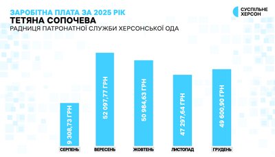 30% премії та матеріальна допомога: як у 2025 році оплачували роботу радників начальника Херсонської ОВА 30% премії та матеріальна допомога: як у 2025 році оплачували роботу радників начальника Херсонської ОВА