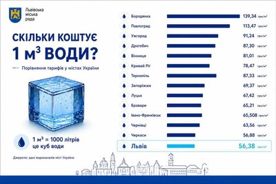 Порівняння вартості кубометру води Порівняння вартості кубометру води