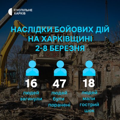 Наслідки бойових дій на Харківщині з 2 по 8 березня 2026 року Наслідки бойових дій на Харківщині з 2 по 8 березня 2026 року