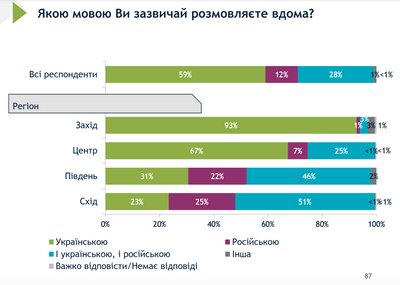 опитування українська мова опитування українська мова