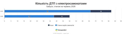 Одещина стала лідером за кількістю судових справ через ДТП з електросамокатами Одещина стала лідером за кількістю судових справ через ДТП з електросамокатами