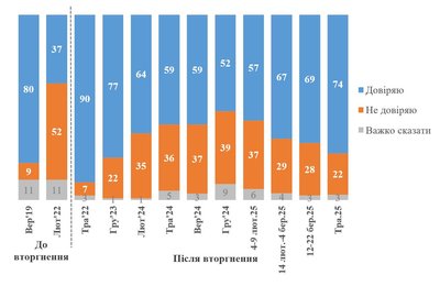 Соціологи зафіксували зростання рейтингу Зеленського Соціологи зафіксували зростання рейтингу Зеленського