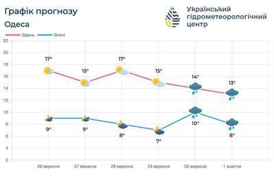 На Одещині зберігається суха погода, дощі очікуються наприкінці вересня