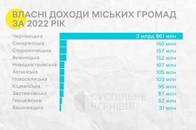 Скільки торік заробили міські громади Буковини та їхні голови — рейтинг Скільки торік заробили міські громади Буковини та їхні голови — рейтинг