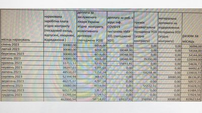 Скріншот відповіді на запит Суспільного щодо зарплат керівників комунальних підприємств Хмельницького. Скріншот відповіді на запит Суспільного щодо зарплат керівників комунальних підприємств Хмельницького.
