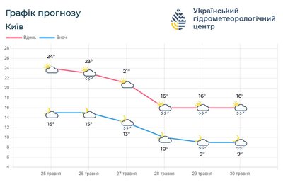 Похолодання у Києві та області Похолодання у Києві та області
