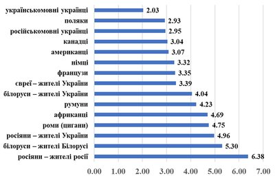 Соціальна дистанція українців щодо деяких етнічних груп (шкала Богардуса), жовтень 2023 року Соціальна дистанція українців щодо деяких етнічних груп (шкала Богардуса), жовтень 2023 року