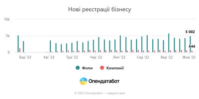 Нові реєстрації бізнесу Нові реєстрації бізнесу