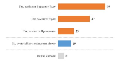 Більшість українців прагнуть зміни центральної влади після війни — опитування КМІС Більшість українців прагнуть зміни центральної влади після війни — опитування КМІС
