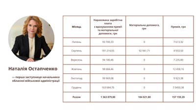 Бунечку та його заступникам у 2024 році нарахували понад 6 мільйонів зарплат, премій та матеріальної допомоги Бунечку та його заступникам у 2024 році нарахували понад 6 мільйонів зарплат, премій та матеріальної допомоги