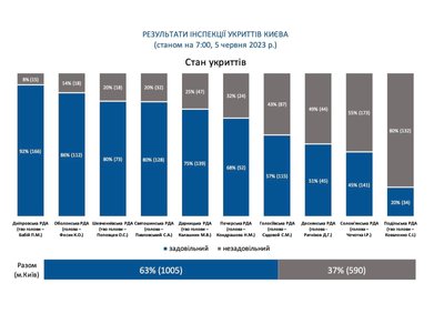 Результати перевірки стану укриттів по районах Києва, 5 червня 2023 р. Результати перевірки стану укриттів по районах Києва, 5 червня 2023 р.