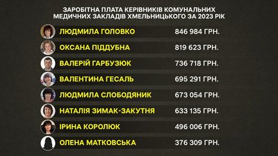 Заробітна плата керівників комунальних медичних установ за 2023 рік Заробітна плата керівників комунальних медичних установ за 2023 рік