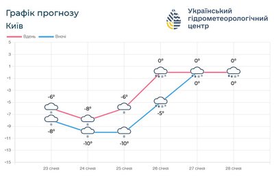 У Києві та області морози й надалі відступатимуть — Укргідрометцентр У Києві та області морози й надалі відступатимуть — Укргідрометцентр