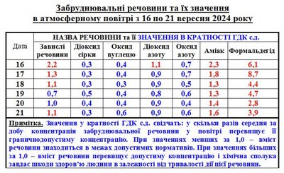 Забруднення повітря Забруднення повітря