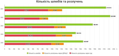 На Кіровоградщині торік уклали 3708 шлюбів – Опендатабот На Кіровоградщині торік уклали 3708 шлюбів – Опендатабот
