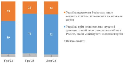 Опитування Опитування
