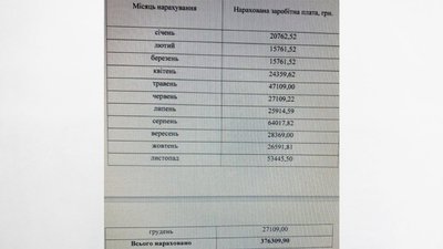 Скріншот відповіді на запит Суспільного щодо зарплат керівників комунальних підприємств Хмельницького Скріншот відповіді на запит Суспільного щодо зарплат керівників комунальних підприємств Хмельницького