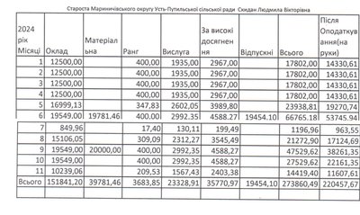 Які зарплати керівників Усть-Путильської громади на Буковині Які зарплати керівників Усть-Путильської громади на Буковині