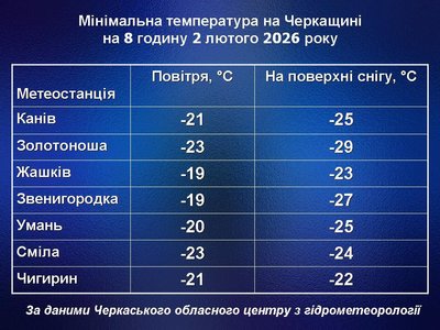 Холод не відступає: на Черкащині прогнозують до 27 градусів морозу