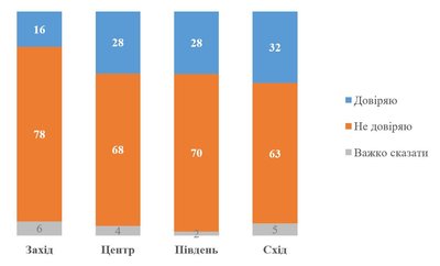 Чи підтримують українці проведення виборів після перемир'я — опитування КМІС Чи підтримують українці проведення виборів після перемир'я — опитування КМІС