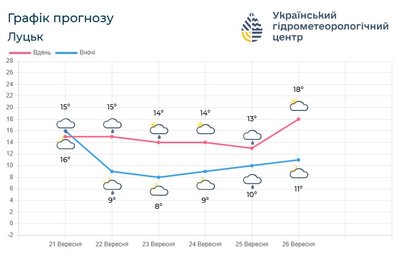 погода тиждень область погода тиждень область