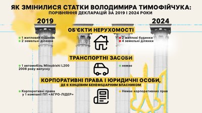 Володимир Тимофійчук, нерухомість, будинок, земельні ділянки, транспорт, автомобіль, корпоративні права, ВРУ, Верховна рада України, депутат, нардеп Володимир Тимофійчук, нерухомість, будинок, земельні ділянки, транспорт, автомобіль, корпоративні права, ВРУ, Верховна рада України, депутат, нардеп
