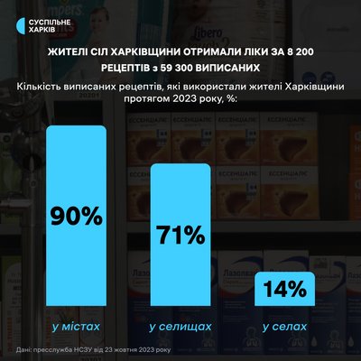Жителі сіл Харківщини використали 14% рецептів на безплатні ліки. Як в області реалізується програма "Доступні ліки" Жителі сіл Харківщини використали 14% рецептів на безплатні ліки. Як в області реалізується програма "Доступні ліки"