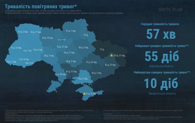 Тривалість повітряних тривог у 2022 році Тривалість повітряних тривог у 2022 році