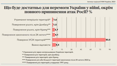опитування, війна перемога опитування, війна перемога
