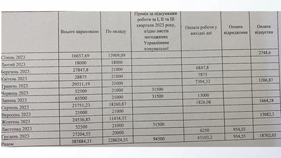 Скріншот відповіді на запит Суспільного щодо зарплат керівників комунальних підприємств Хмельницького