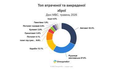 На Чернігівщині 7 870 одиниць втраченої та викраденої зброї На Чернігівщині 7 870 одиниць втраченої та викраденої зброї