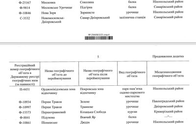 Станція — Яворницьке, дуб — Козацький. Кабмін сформував список на перейменування ще 34 топонімів на Дніпропетровщині Станція — Яворницьке, дуб — Козацький. Кабмін сформував список на перейменування ще 34 топонімів на Дніпропетровщині