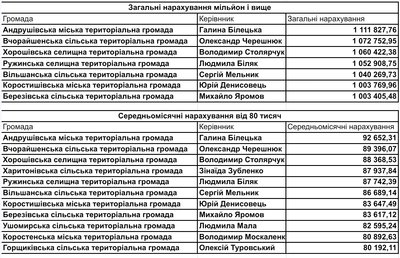 Зарплати і премії очільників громад на Житомирщині за 2025 рік