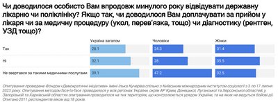 Опитування проведене Фондом «Демократичні ініціативи» імені Ілька Кучеріва спільно з Київським міжнародним інститутом соціології з 3 по 17 липня 2023 року. Опитування проведене Фондом «Демократичні ініціативи» імені Ілька Кучеріва спільно з Київським міжнародним інститутом соціології з 3 по 17 липня 2023 року.